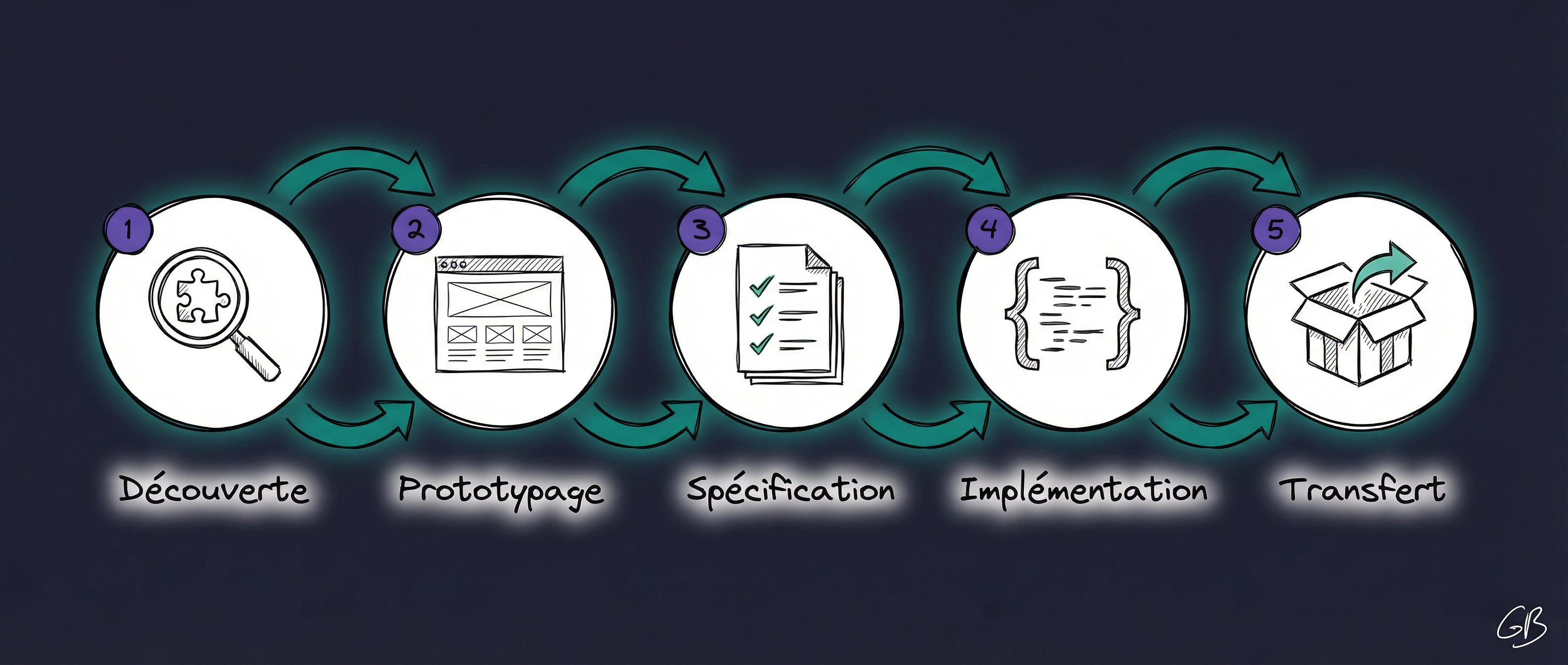 My 5-step methodology